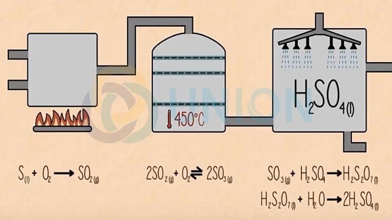 Điều chế Axit sunfuric H2SO4